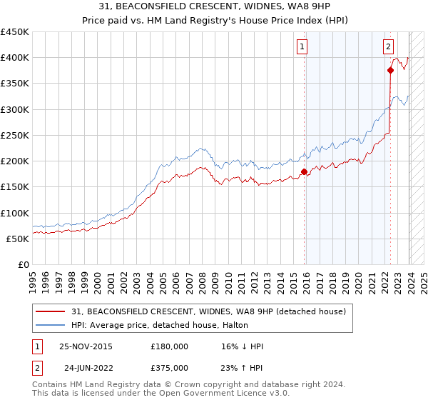 31, BEACONSFIELD CRESCENT, WIDNES, WA8 9HP: Price paid vs HM Land Registry's House Price Index