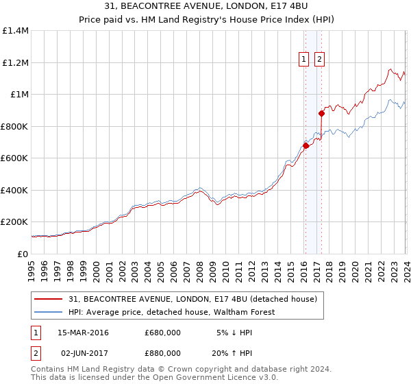 31, BEACONTREE AVENUE, LONDON, E17 4BU: Price paid vs HM Land Registry's House Price Index