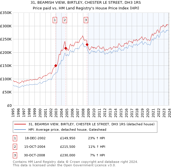 31, BEAMISH VIEW, BIRTLEY, CHESTER LE STREET, DH3 1RS: Price paid vs HM Land Registry's House Price Index