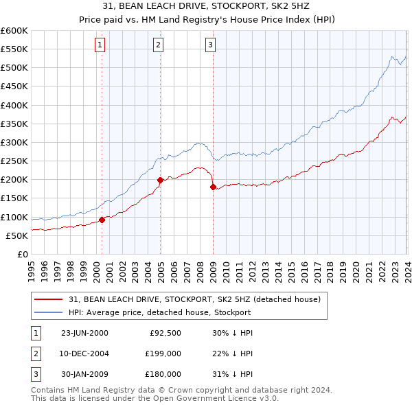 31, BEAN LEACH DRIVE, STOCKPORT, SK2 5HZ: Price paid vs HM Land Registry's House Price Index