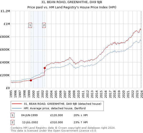 31, BEAN ROAD, GREENHITHE, DA9 9JB: Price paid vs HM Land Registry's House Price Index