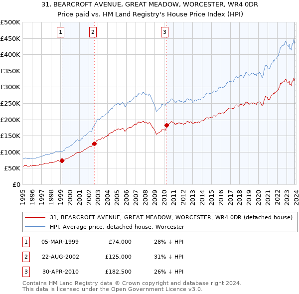 31, BEARCROFT AVENUE, GREAT MEADOW, WORCESTER, WR4 0DR: Price paid vs HM Land Registry's House Price Index