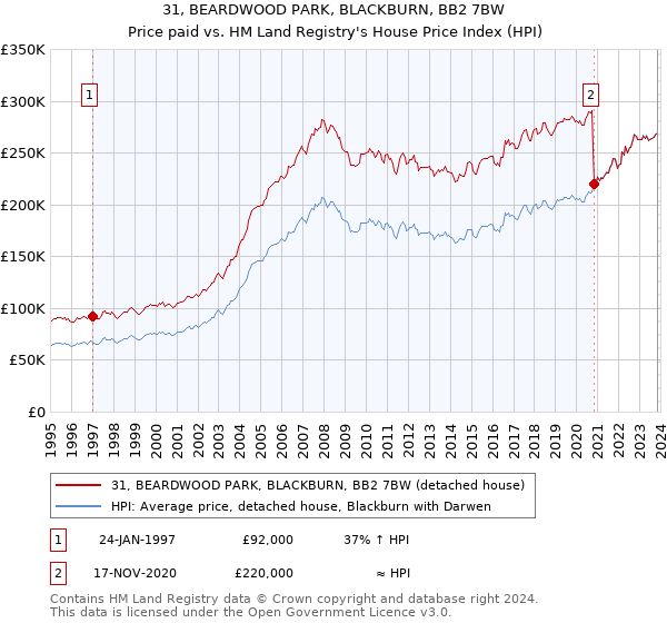31, BEARDWOOD PARK, BLACKBURN, BB2 7BW: Price paid vs HM Land Registry's House Price Index