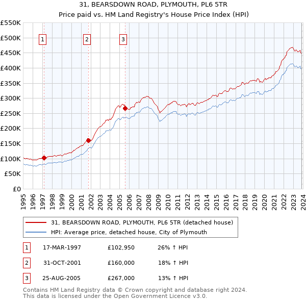 31, BEARSDOWN ROAD, PLYMOUTH, PL6 5TR: Price paid vs HM Land Registry's House Price Index