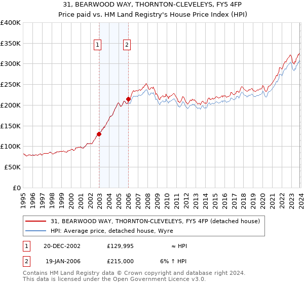 31, BEARWOOD WAY, THORNTON-CLEVELEYS, FY5 4FP: Price paid vs HM Land Registry's House Price Index