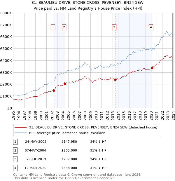 31, BEAULIEU DRIVE, STONE CROSS, PEVENSEY, BN24 5EW: Price paid vs HM Land Registry's House Price Index