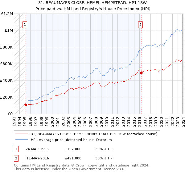 31, BEAUMAYES CLOSE, HEMEL HEMPSTEAD, HP1 1SW: Price paid vs HM Land Registry's House Price Index