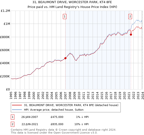 31, BEAUMONT DRIVE, WORCESTER PARK, KT4 8FE: Price paid vs HM Land Registry's House Price Index