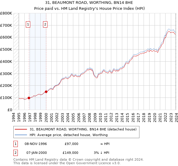 31, BEAUMONT ROAD, WORTHING, BN14 8HE: Price paid vs HM Land Registry's House Price Index