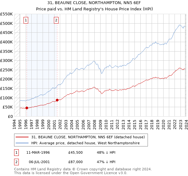31, BEAUNE CLOSE, NORTHAMPTON, NN5 6EF: Price paid vs HM Land Registry's House Price Index