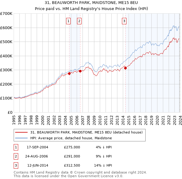 31, BEAUWORTH PARK, MAIDSTONE, ME15 8EU: Price paid vs HM Land Registry's House Price Index