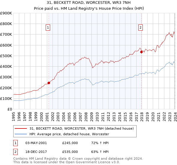 31, BECKETT ROAD, WORCESTER, WR3 7NH: Price paid vs HM Land Registry's House Price Index