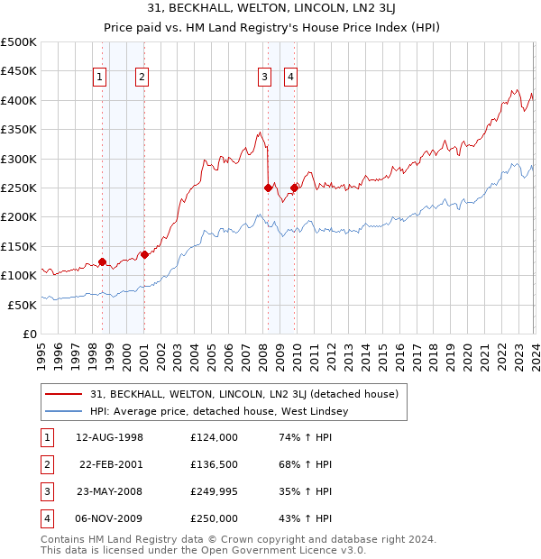 31, BECKHALL, WELTON, LINCOLN, LN2 3LJ: Price paid vs HM Land Registry's House Price Index