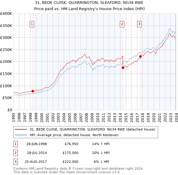 31, BEDE CLOSE, QUARRINGTON, SLEAFORD, NG34 8WE: Price paid vs HM Land Registry's House Price Index