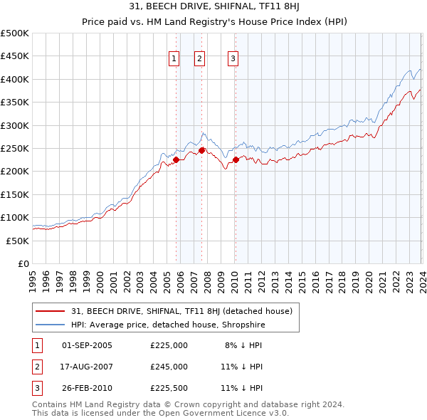 31, BEECH DRIVE, SHIFNAL, TF11 8HJ: Price paid vs HM Land Registry's House Price Index