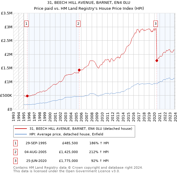 31, BEECH HILL AVENUE, BARNET, EN4 0LU: Price paid vs HM Land Registry's House Price Index