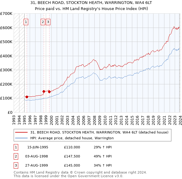 31, BEECH ROAD, STOCKTON HEATH, WARRINGTON, WA4 6LT: Price paid vs HM Land Registry's House Price Index