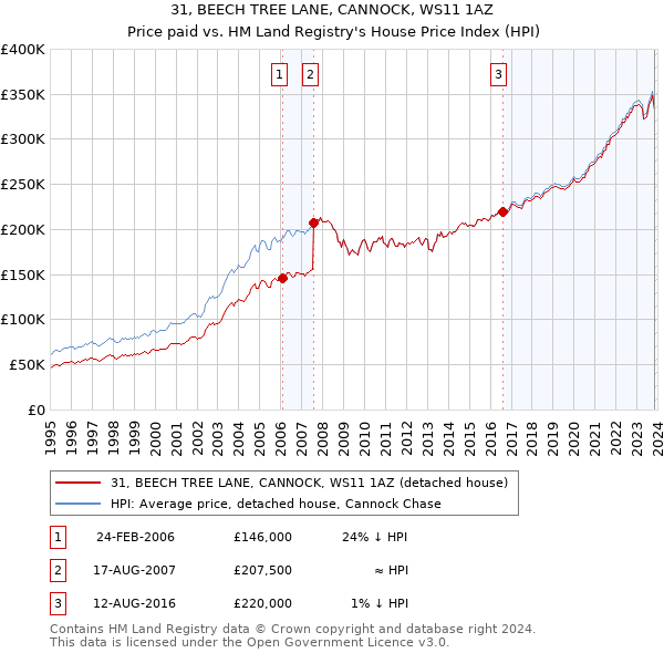 31, BEECH TREE LANE, CANNOCK, WS11 1AZ: Price paid vs HM Land Registry's House Price Index