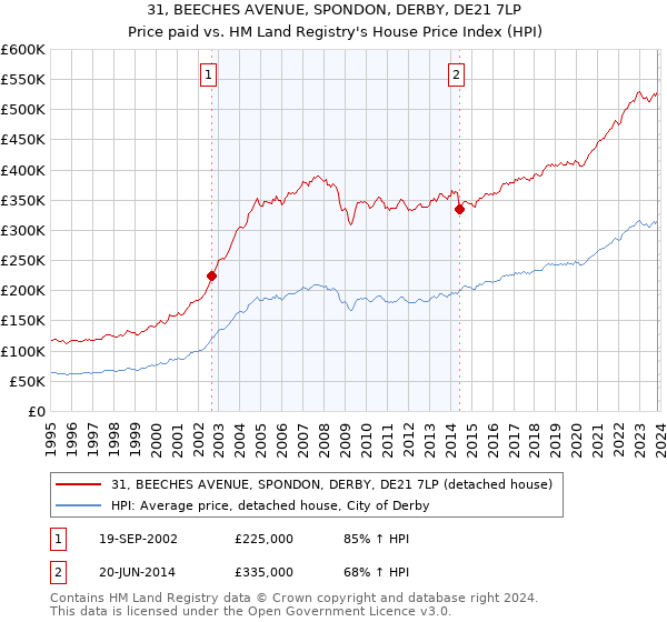 31, BEECHES AVENUE, SPONDON, DERBY, DE21 7LP: Price paid vs HM Land Registry's House Price Index