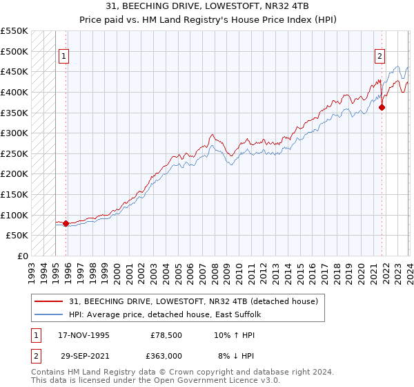 31, BEECHING DRIVE, LOWESTOFT, NR32 4TB: Price paid vs HM Land Registry's House Price Index