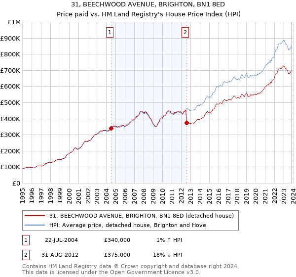 31, BEECHWOOD AVENUE, BRIGHTON, BN1 8ED: Price paid vs HM Land Registry's House Price Index
