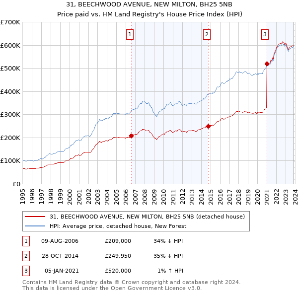 31, BEECHWOOD AVENUE, NEW MILTON, BH25 5NB: Price paid vs HM Land Registry's House Price Index