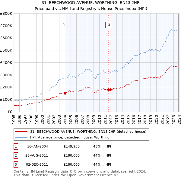 31, BEECHWOOD AVENUE, WORTHING, BN13 2HR: Price paid vs HM Land Registry's House Price Index