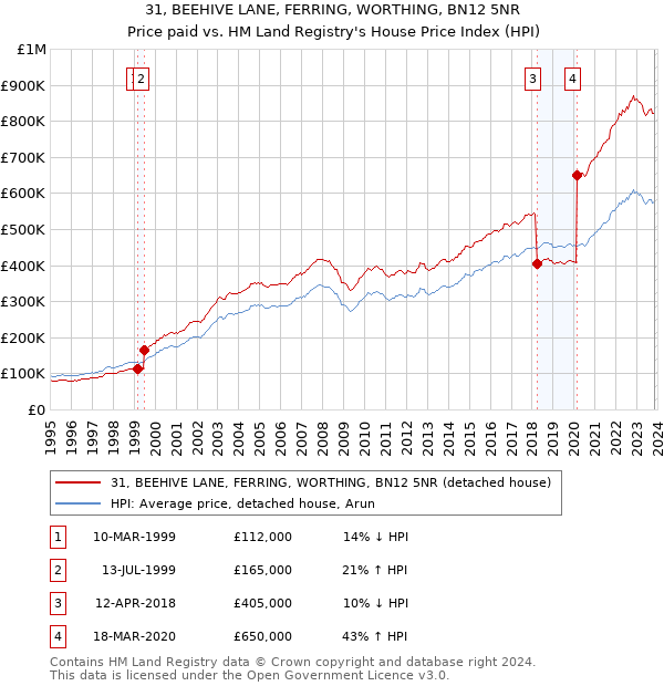 31, BEEHIVE LANE, FERRING, WORTHING, BN12 5NR: Price paid vs HM Land Registry's House Price Index