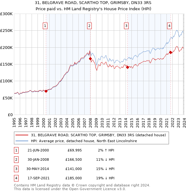 31, BELGRAVE ROAD, SCARTHO TOP, GRIMSBY, DN33 3RS: Price paid vs HM Land Registry's House Price Index