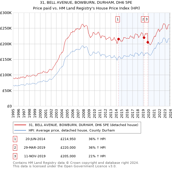 31, BELL AVENUE, BOWBURN, DURHAM, DH6 5PE: Price paid vs HM Land Registry's House Price Index