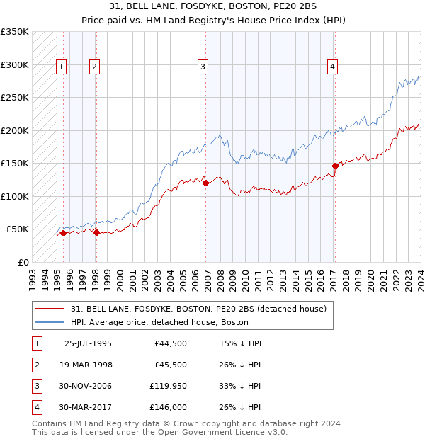 31, BELL LANE, FOSDYKE, BOSTON, PE20 2BS: Price paid vs HM Land Registry's House Price Index
