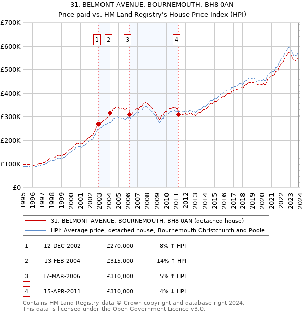 31, BELMONT AVENUE, BOURNEMOUTH, BH8 0AN: Price paid vs HM Land Registry's House Price Index