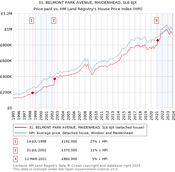 31, BELMONT PARK AVENUE, MAIDENHEAD, SL6 6JX: Price paid vs HM Land Registry's House Price Index