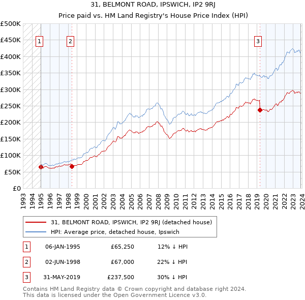 31, BELMONT ROAD, IPSWICH, IP2 9RJ: Price paid vs HM Land Registry's House Price Index
