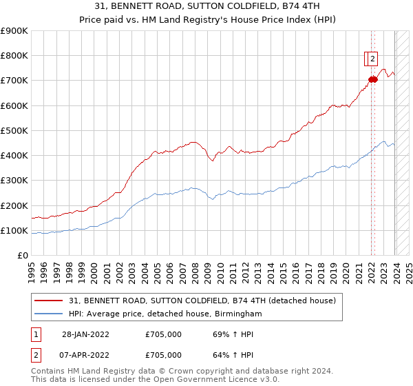 31, BENNETT ROAD, SUTTON COLDFIELD, B74 4TH: Price paid vs HM Land Registry's House Price Index
