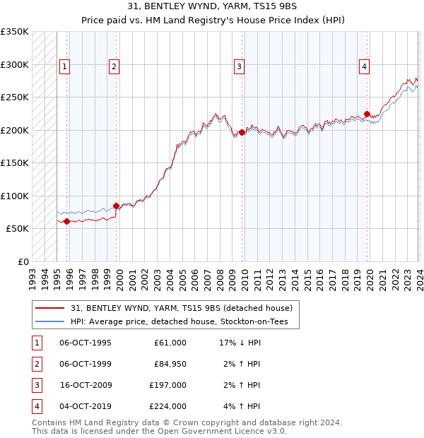 31, BENTLEY WYND, YARM, TS15 9BS: Price paid vs HM Land Registry's House Price Index