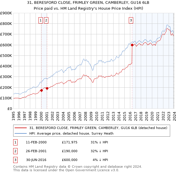 31, BERESFORD CLOSE, FRIMLEY GREEN, CAMBERLEY, GU16 6LB: Price paid vs HM Land Registry's House Price Index