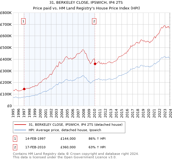 31, BERKELEY CLOSE, IPSWICH, IP4 2TS: Price paid vs HM Land Registry's House Price Index