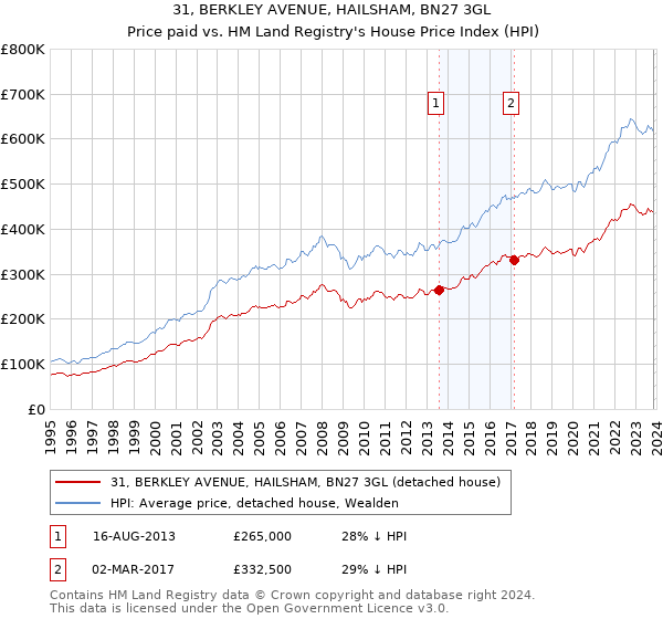 31, BERKLEY AVENUE, HAILSHAM, BN27 3GL: Price paid vs HM Land Registry's House Price Index