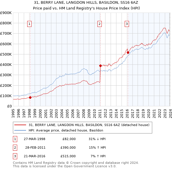 31, BERRY LANE, LANGDON HILLS, BASILDON, SS16 6AZ: Price paid vs HM Land Registry's House Price Index