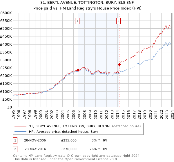 31, BERYL AVENUE, TOTTINGTON, BURY, BL8 3NF: Price paid vs HM Land Registry's House Price Index