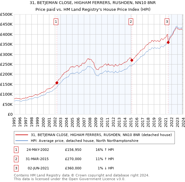 31, BETJEMAN CLOSE, HIGHAM FERRERS, RUSHDEN, NN10 8NR: Price paid vs HM Land Registry's House Price Index