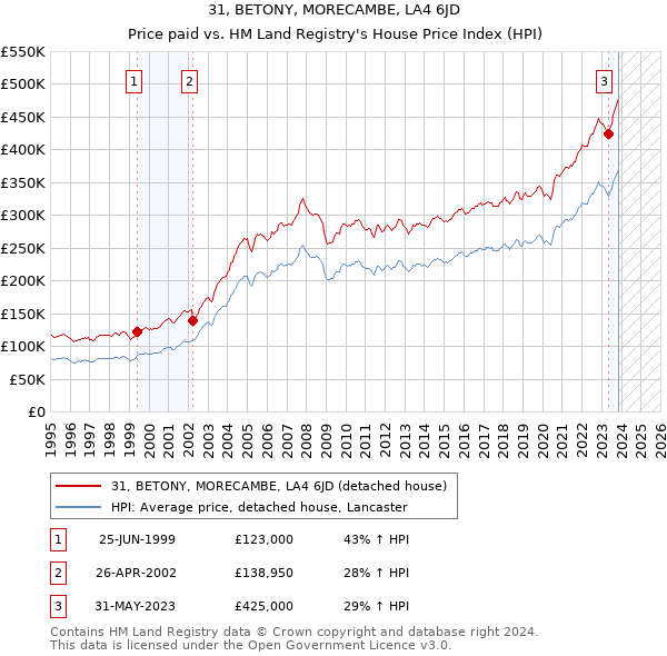 31, BETONY, MORECAMBE, LA4 6JD: Price paid vs HM Land Registry's House Price Index