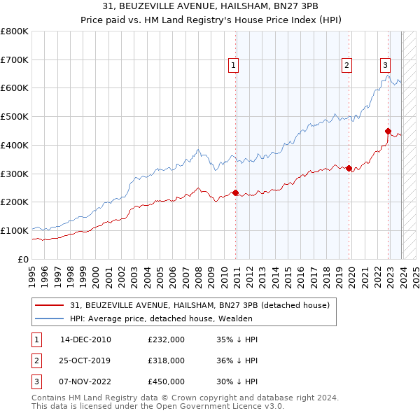 31, BEUZEVILLE AVENUE, HAILSHAM, BN27 3PB: Price paid vs HM Land Registry's House Price Index