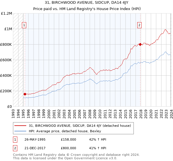 31, BIRCHWOOD AVENUE, SIDCUP, DA14 4JY: Price paid vs HM Land Registry's House Price Index