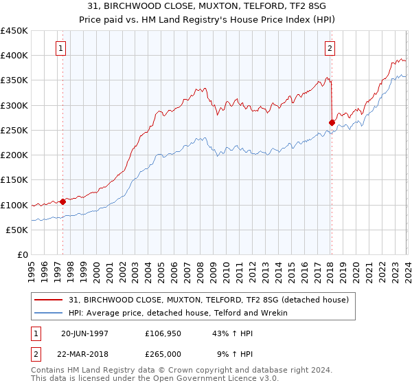 31, BIRCHWOOD CLOSE, MUXTON, TELFORD, TF2 8SG: Price paid vs HM Land Registry's House Price Index