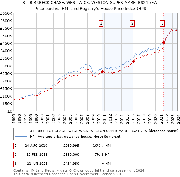 31, BIRKBECK CHASE, WEST WICK, WESTON-SUPER-MARE, BS24 7FW: Price paid vs HM Land Registry's House Price Index