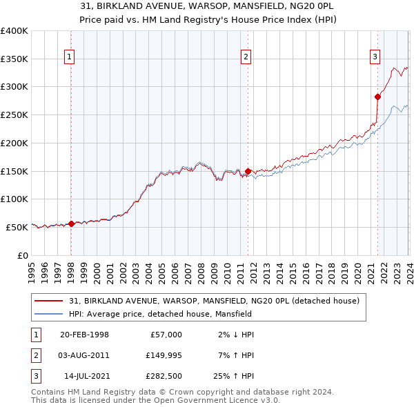 31, BIRKLAND AVENUE, WARSOP, MANSFIELD, NG20 0PL: Price paid vs HM Land Registry's House Price Index
