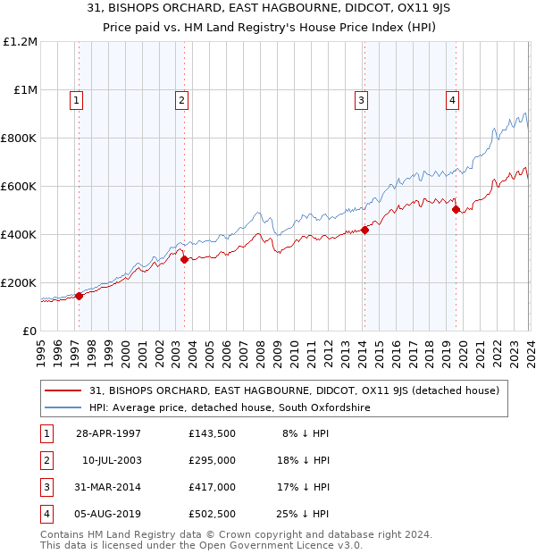 31, BISHOPS ORCHARD, EAST HAGBOURNE, DIDCOT, OX11 9JS: Price paid vs HM Land Registry's House Price Index