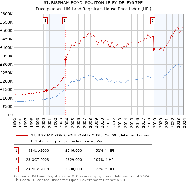 31, BISPHAM ROAD, POULTON-LE-FYLDE, FY6 7PE: Price paid vs HM Land Registry's House Price Index